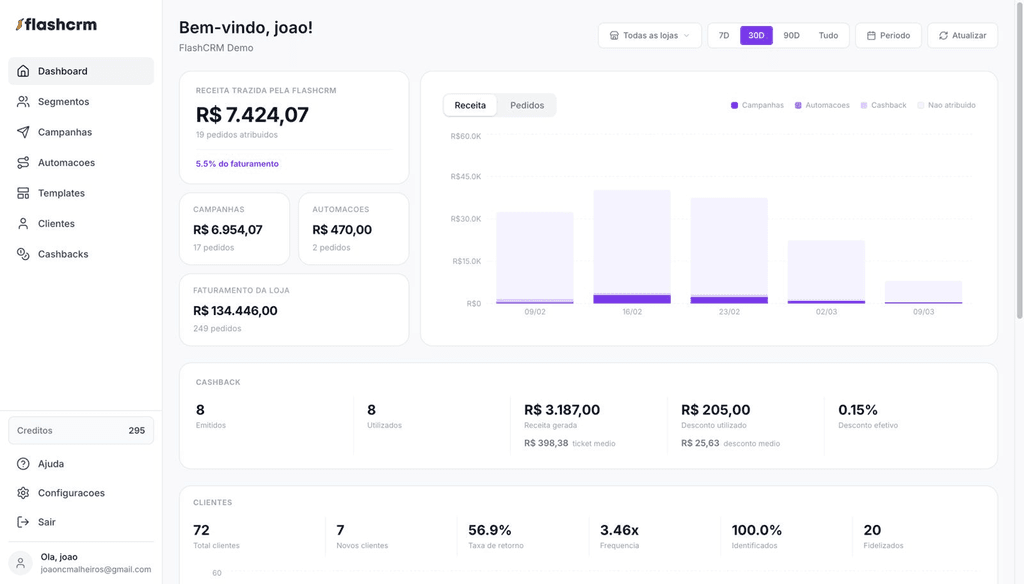 Flash CRM Dashboard — painel com métricas de cashback, campanhas e clientes